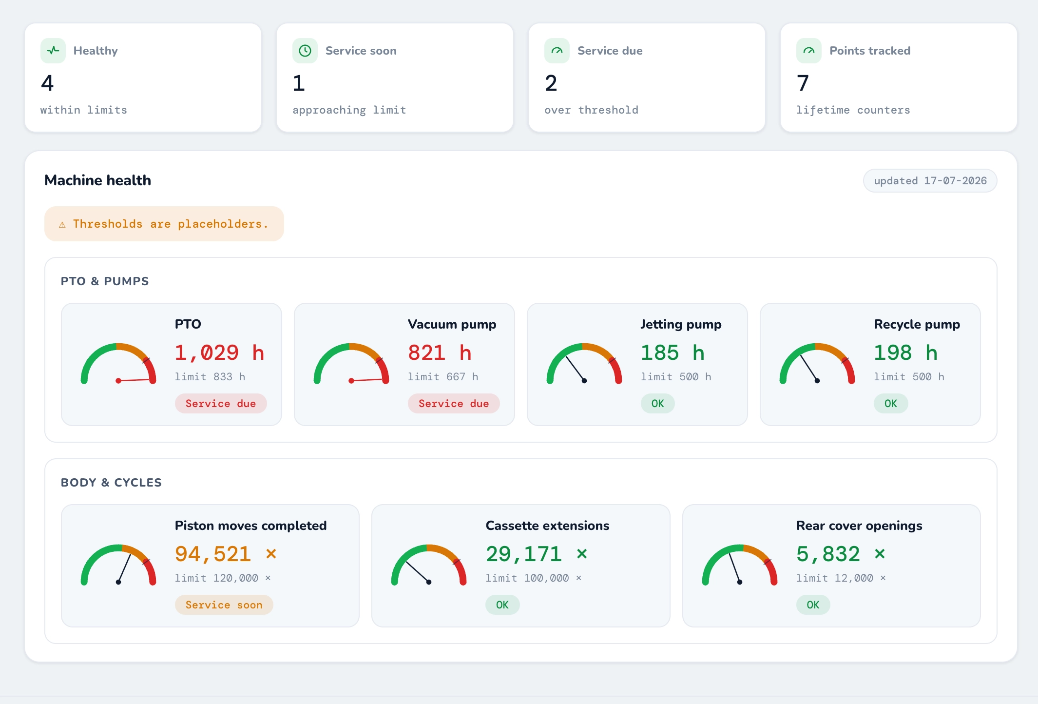 Component health view with pumps, PTO, piston and body cycles tracked against service limits